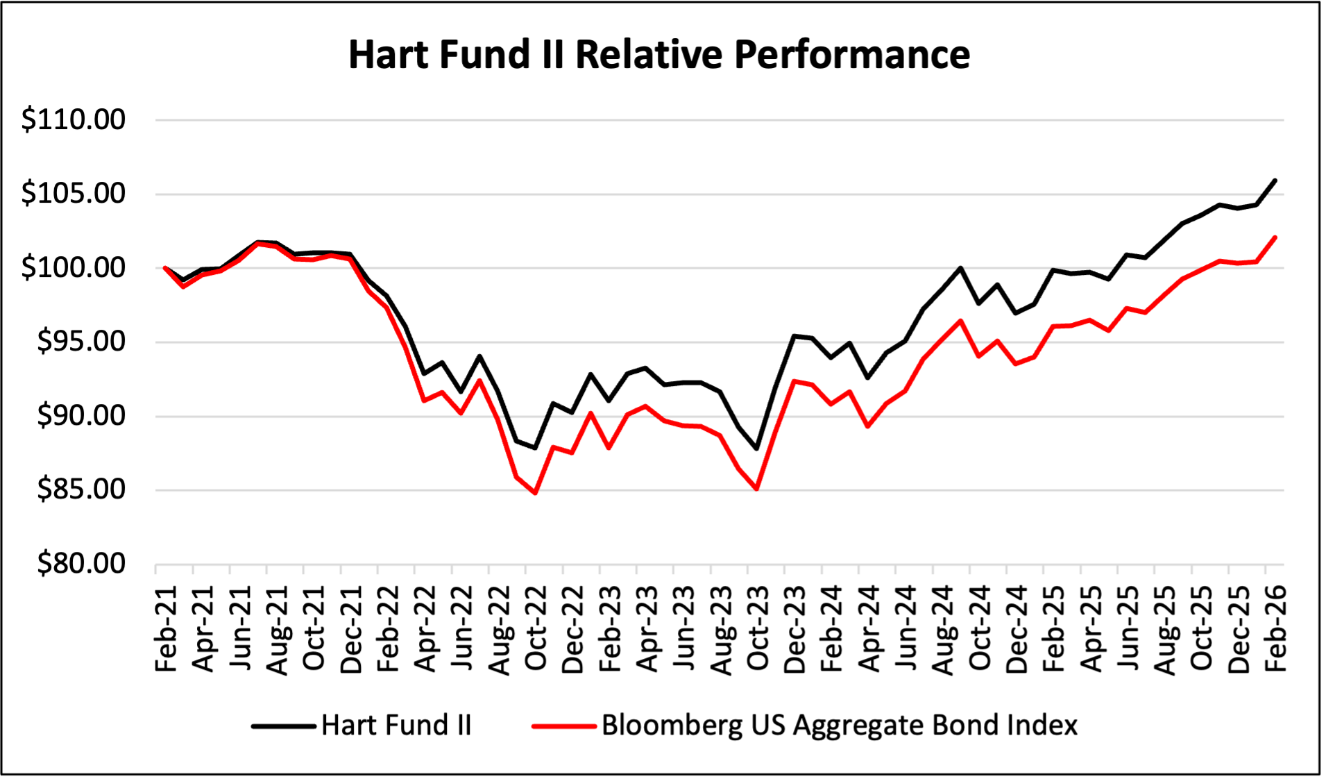 Hart-II-2026-02