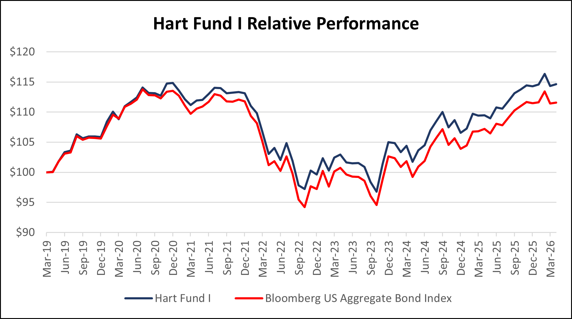 Hart Fund 1 relative performance for April 2026.