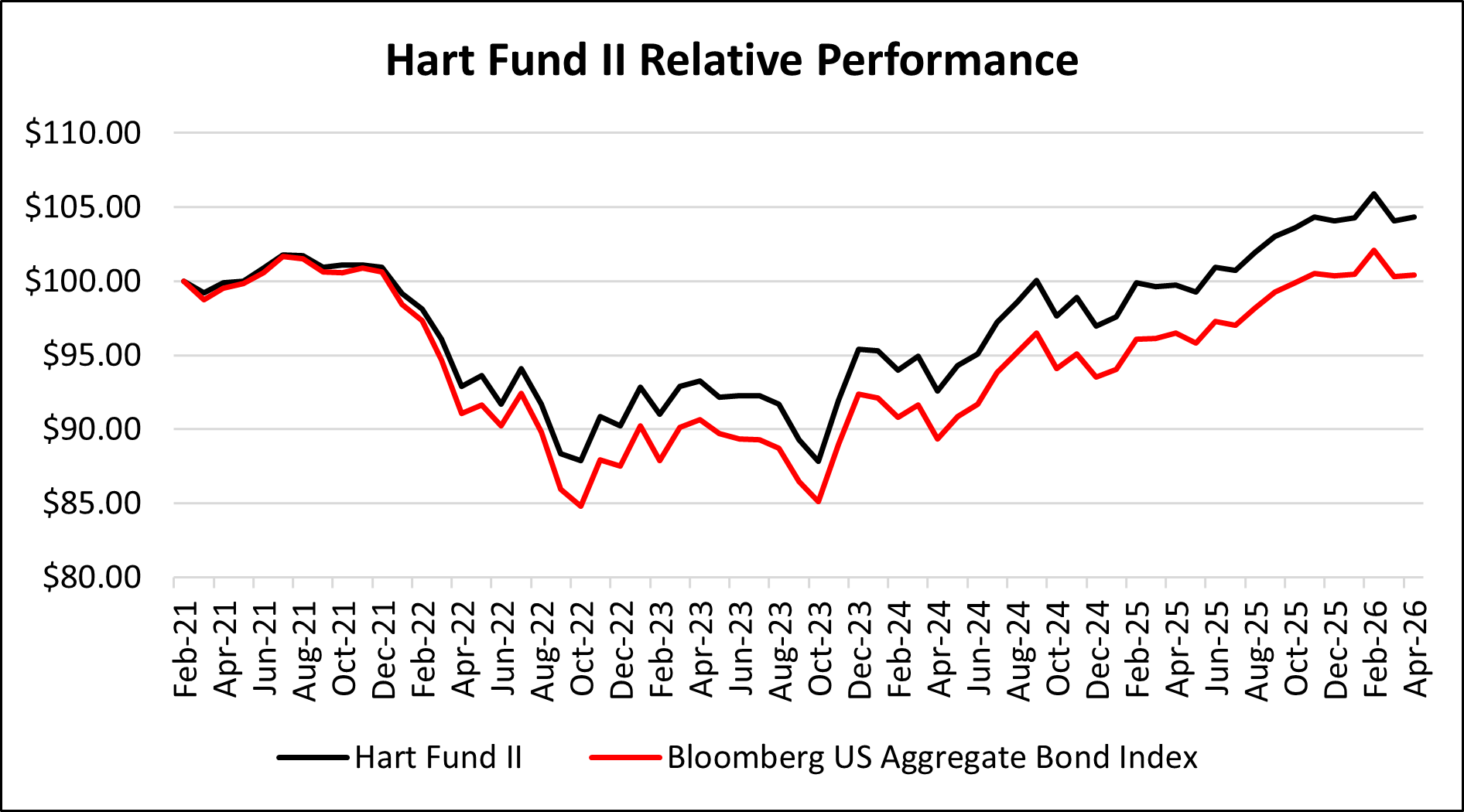 Hart Fund 2 relative performance April 2026.