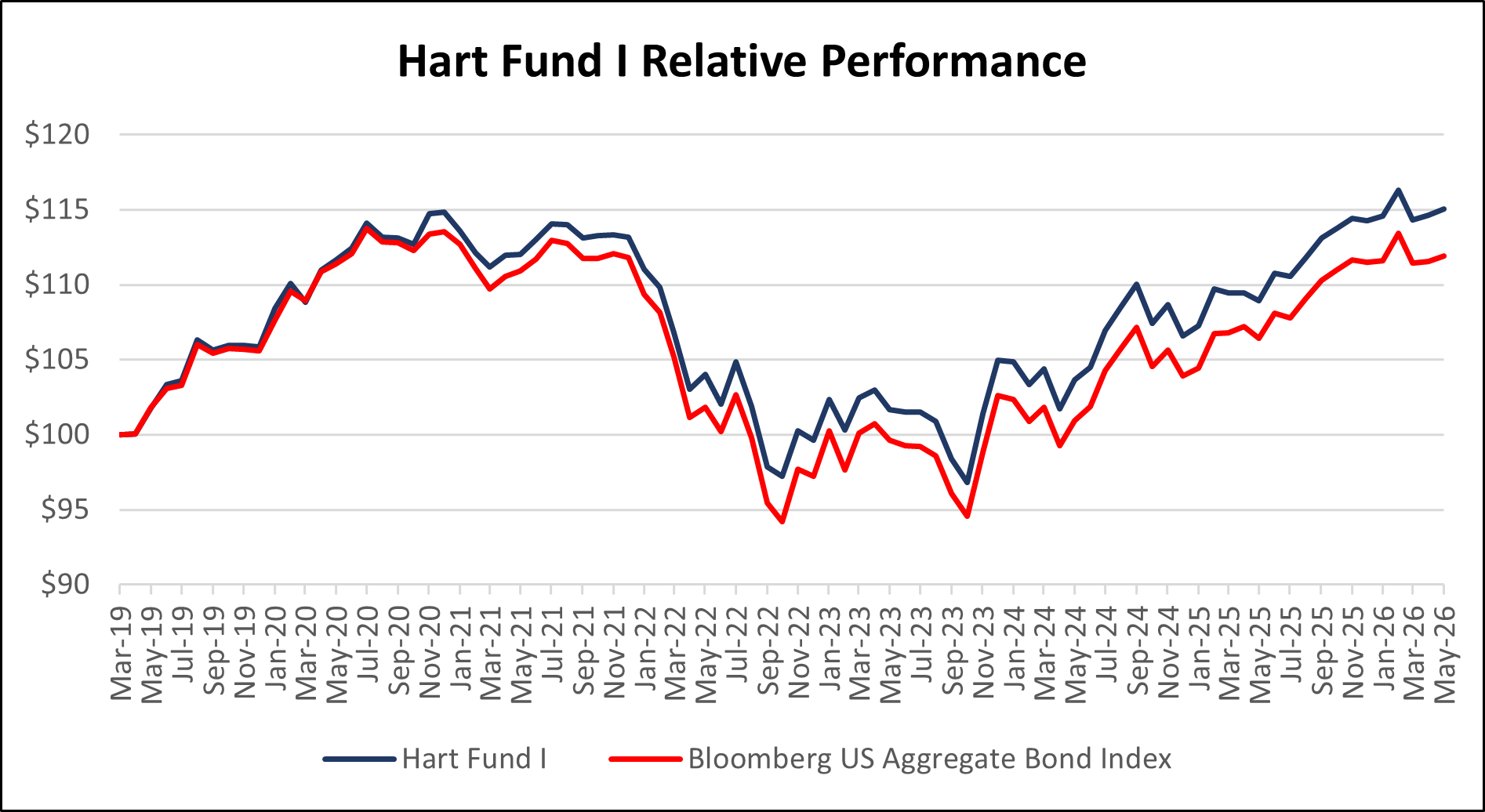 Hart Fund 1 relative performance for May 2026.