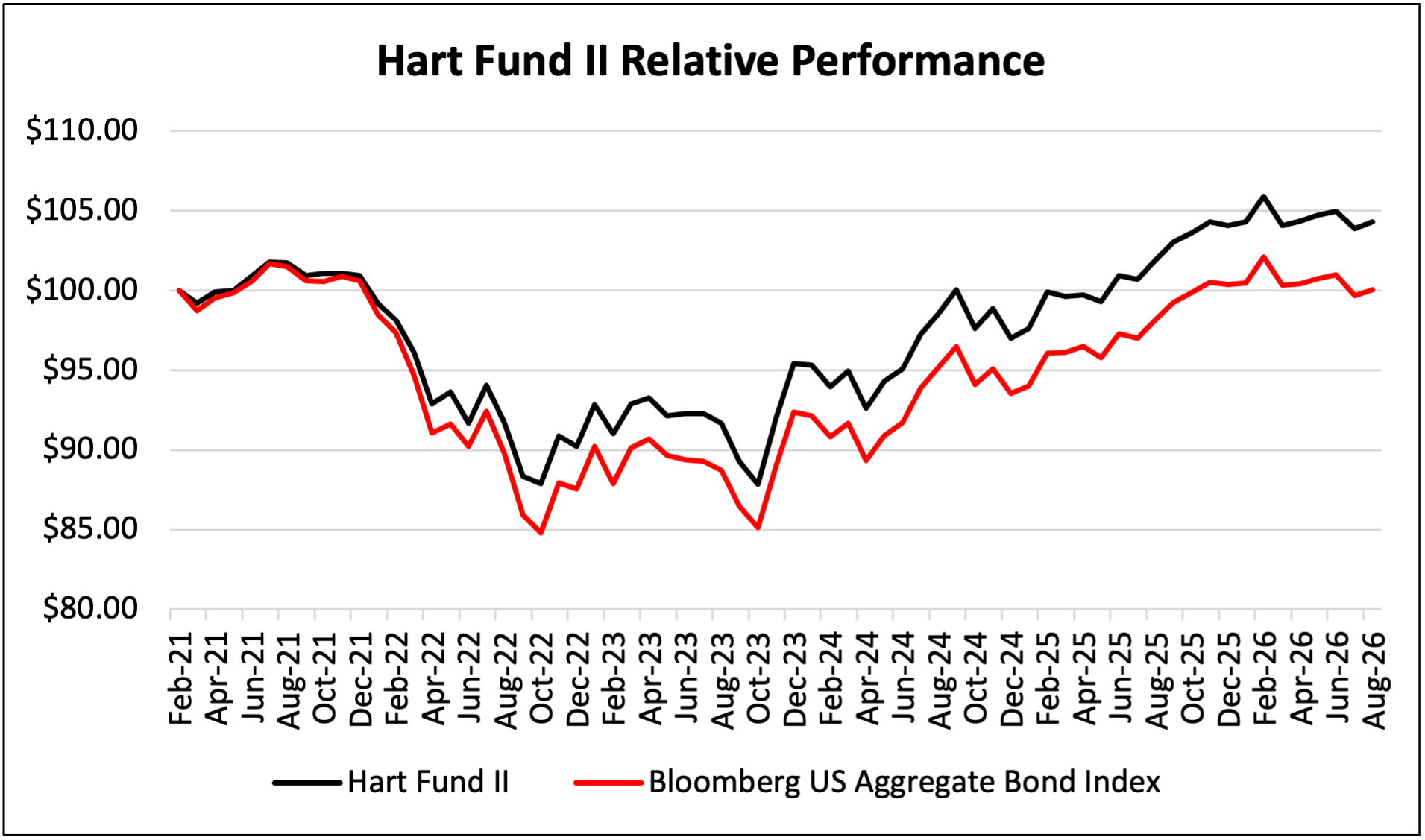 Hart Fund II Chart